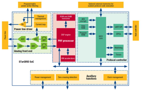 Key functional elements of the STarGRID® narrowband SoC platform STarGRID® narrowband SoC platform